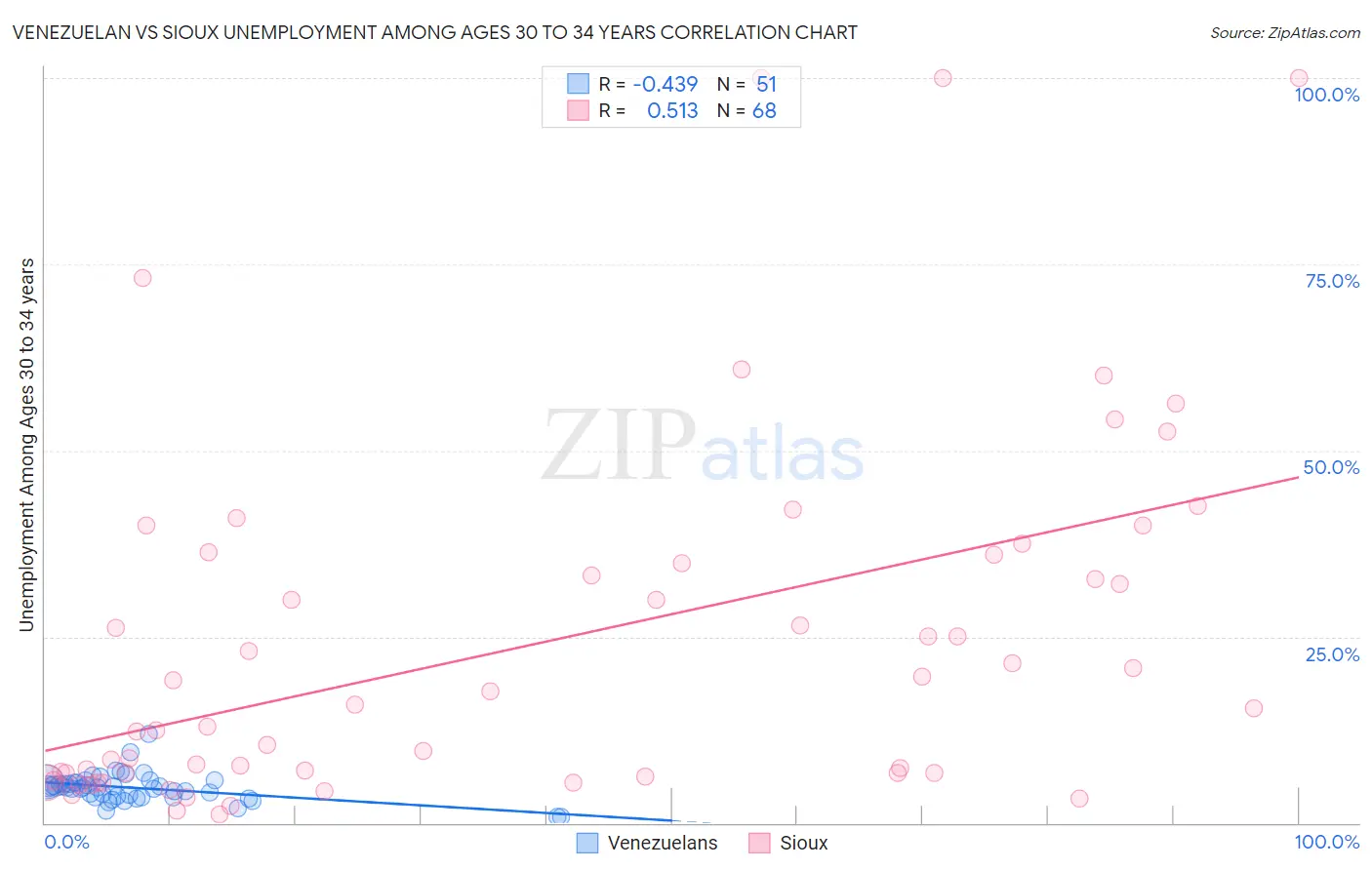 Venezuelan vs Sioux Unemployment Among Ages 30 to 34 years