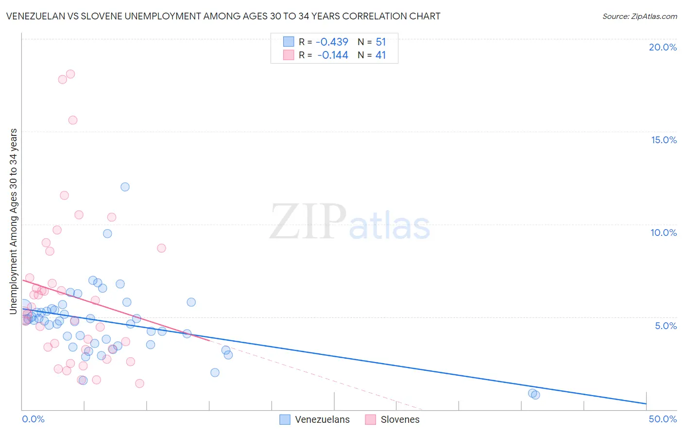Venezuelan vs Slovene Unemployment Among Ages 30 to 34 years