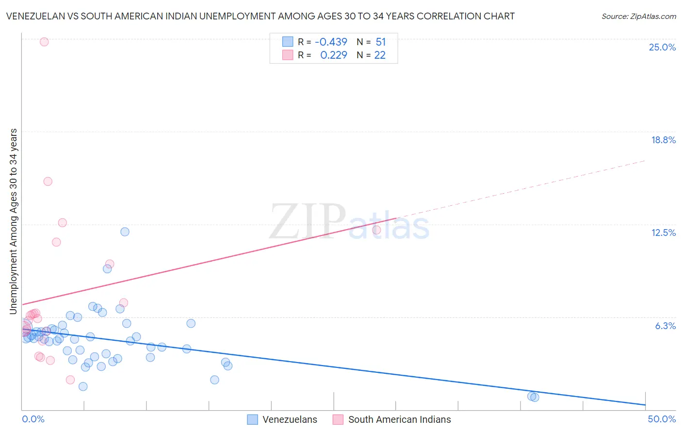 Venezuelan vs South American Indian Unemployment Among Ages 30 to 34 years