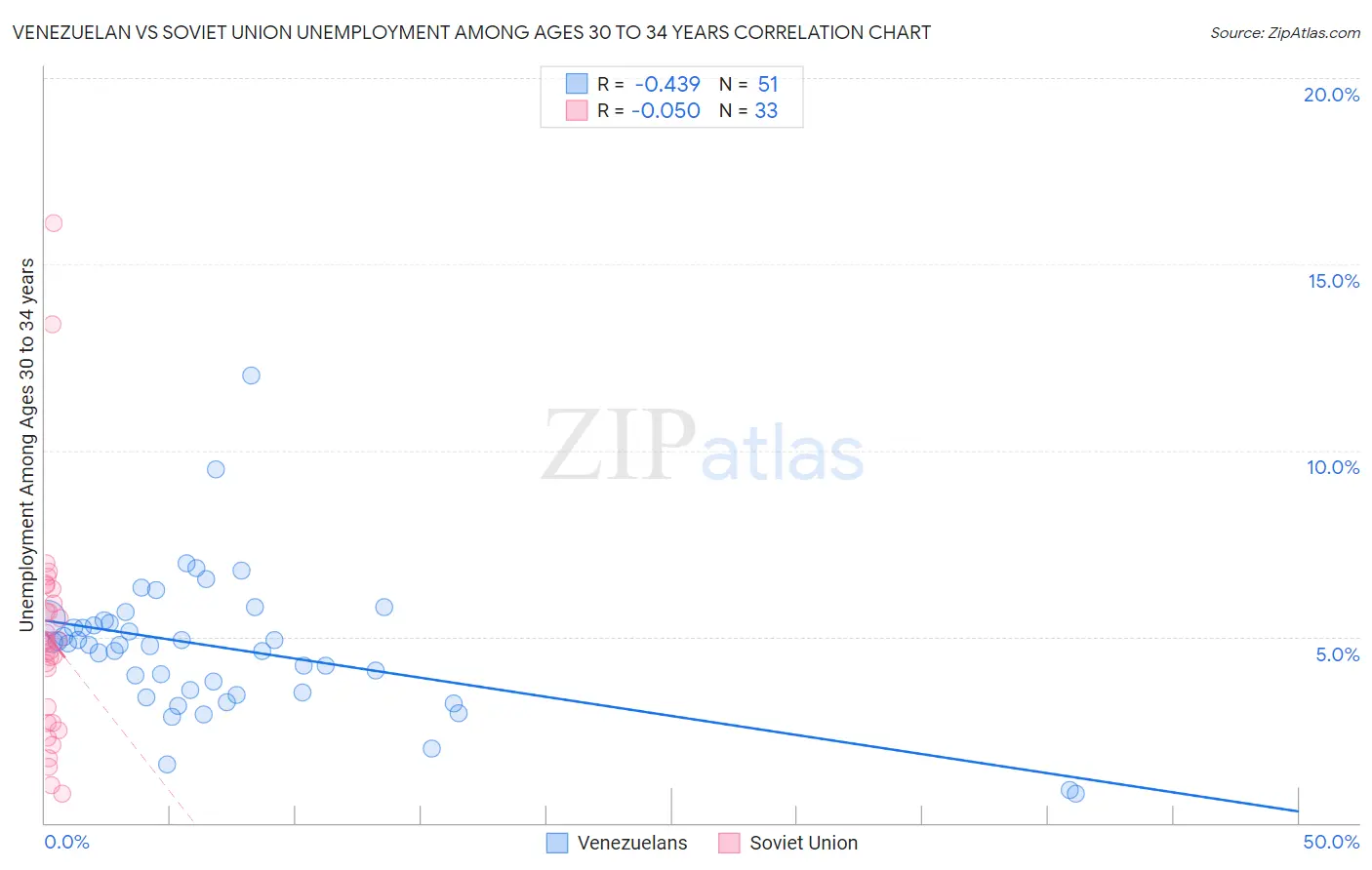 Venezuelan vs Soviet Union Unemployment Among Ages 30 to 34 years