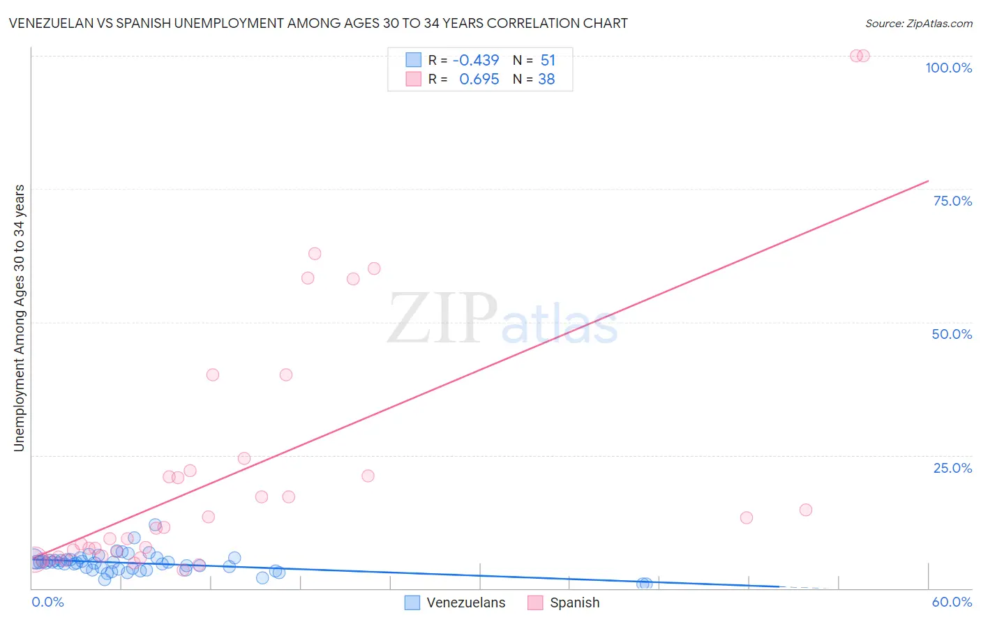 Venezuelan vs Spanish Unemployment Among Ages 30 to 34 years