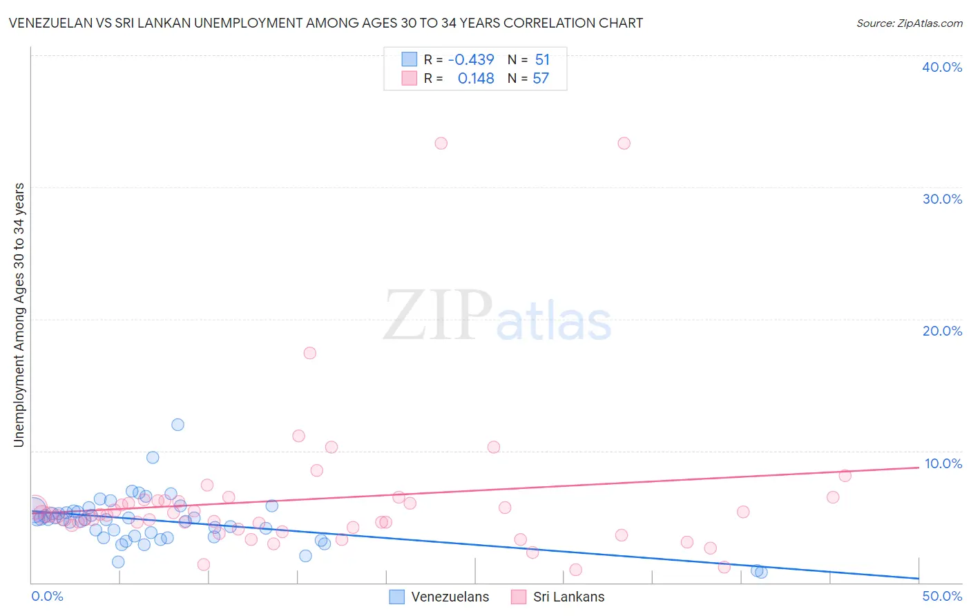 Venezuelan vs Sri Lankan Unemployment Among Ages 30 to 34 years