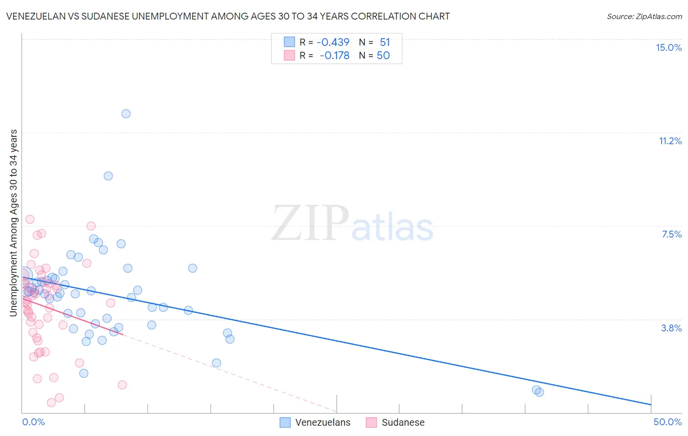 Venezuelan vs Sudanese Unemployment Among Ages 30 to 34 years