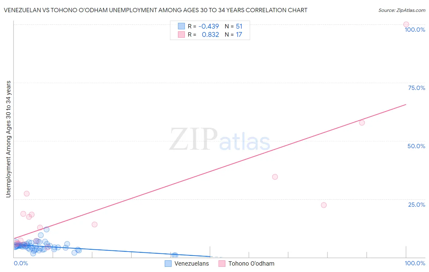 Venezuelan vs Tohono O'odham Unemployment Among Ages 30 to 34 years