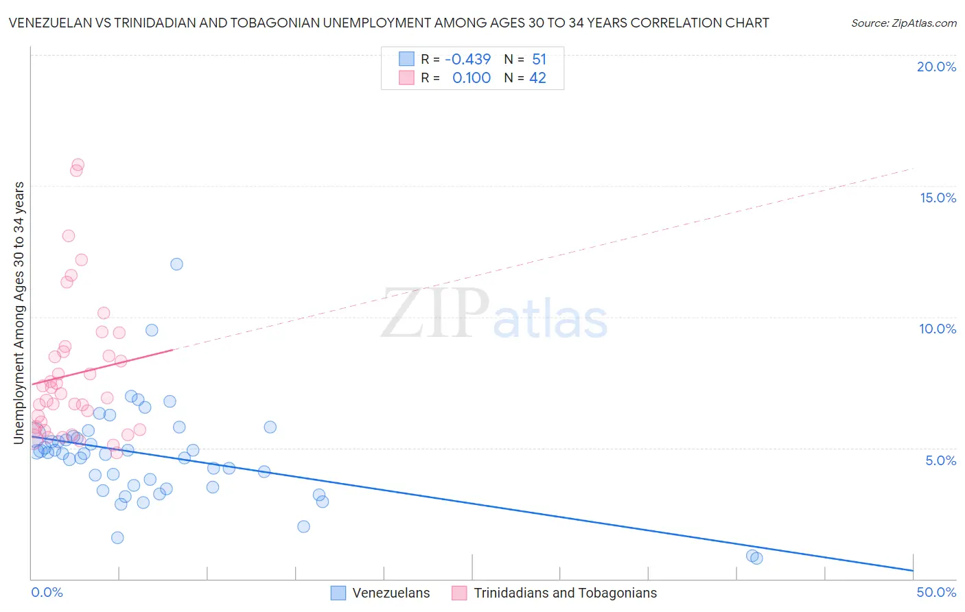 Venezuelan vs Trinidadian and Tobagonian Unemployment Among Ages 30 to 34 years