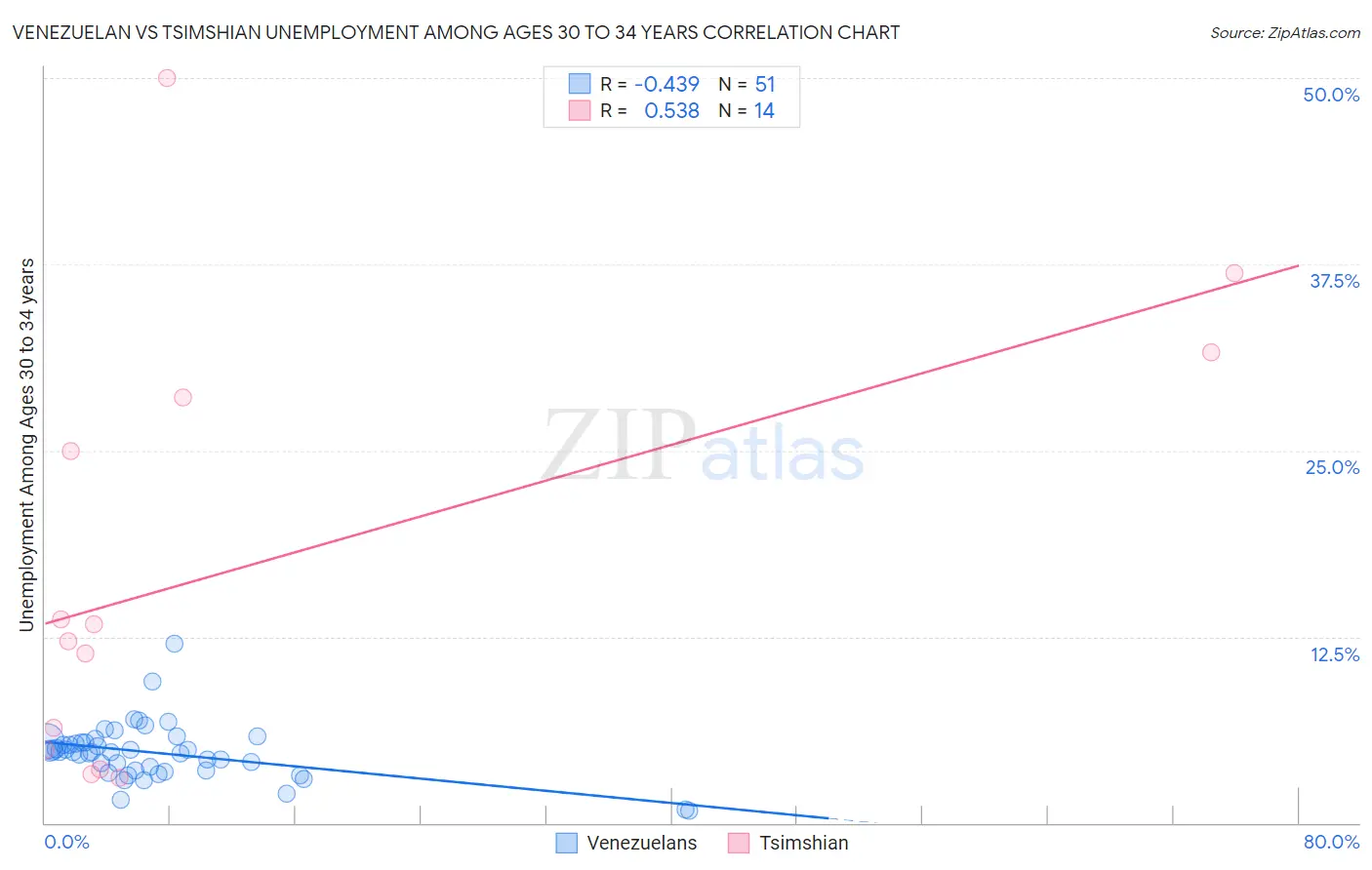 Venezuelan vs Tsimshian Unemployment Among Ages 30 to 34 years