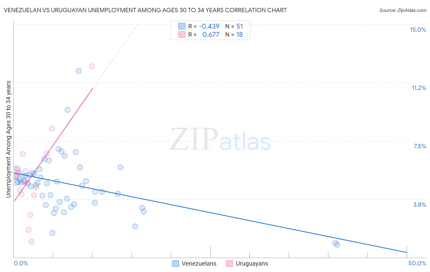 Venezuelan vs Uruguayan Unemployment Among Ages 30 to 34 years