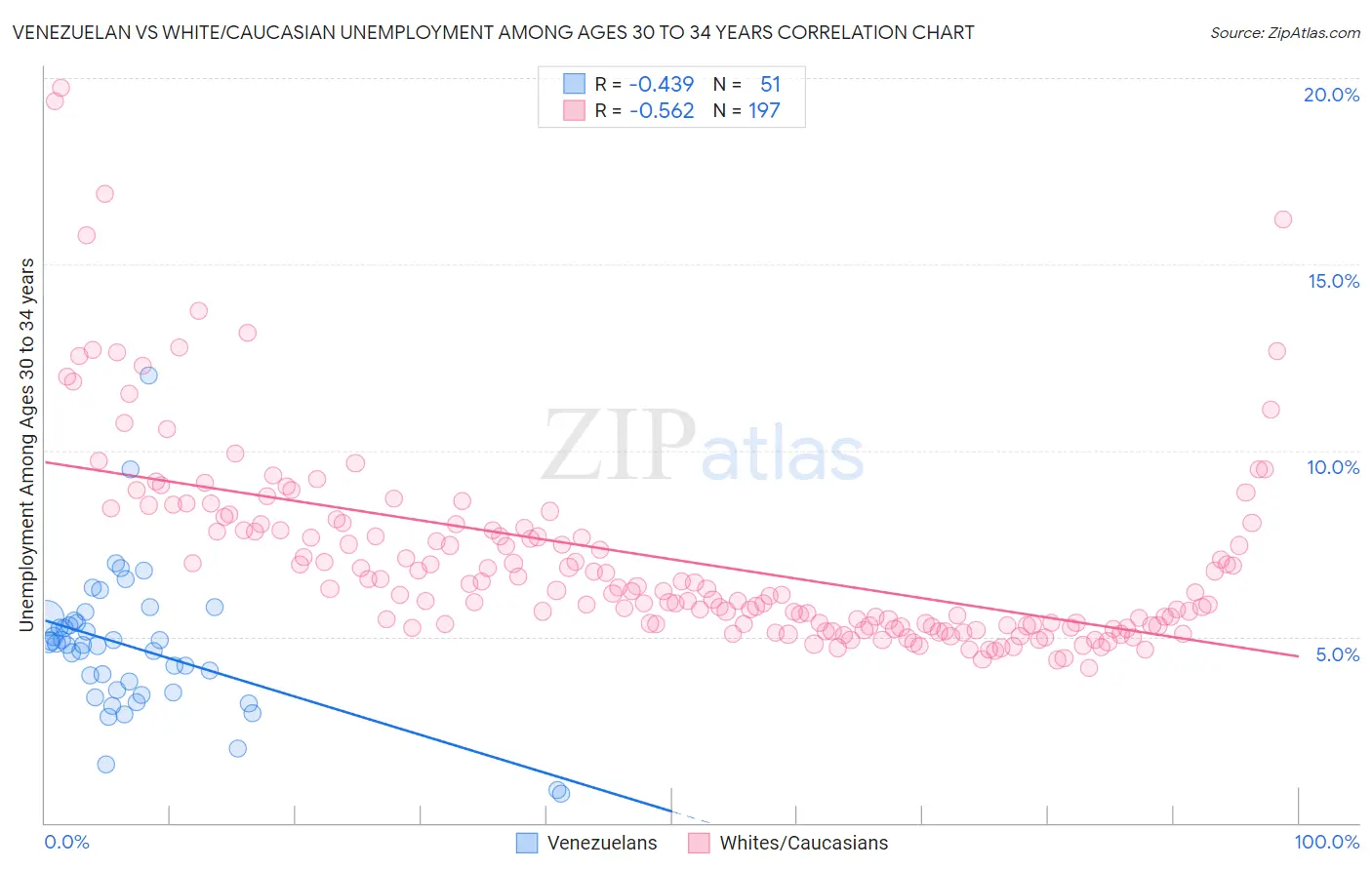 Venezuelan vs White/Caucasian Unemployment Among Ages 30 to 34 years