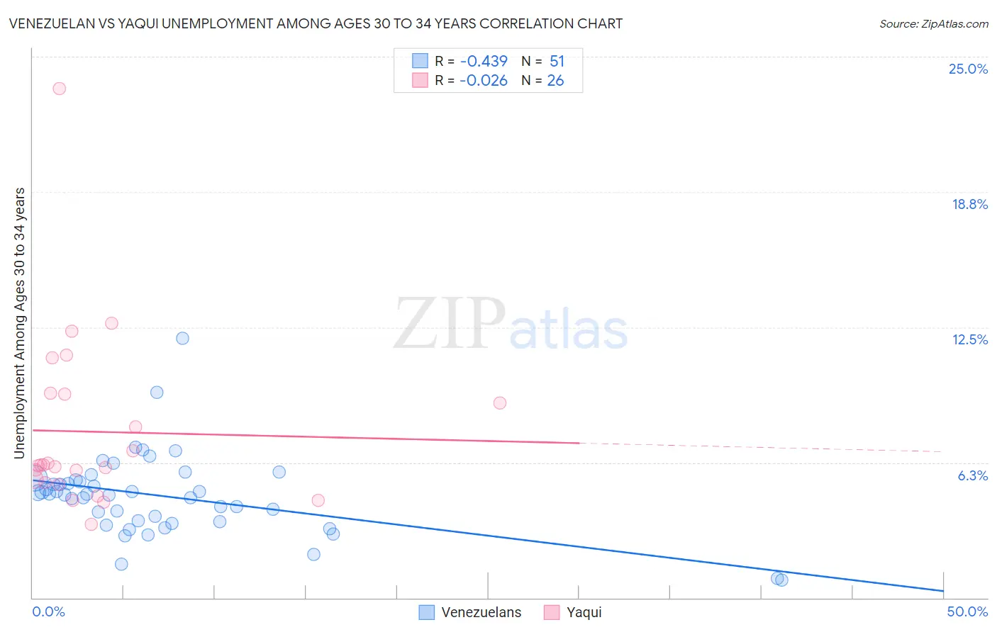 Venezuelan vs Yaqui Unemployment Among Ages 30 to 34 years