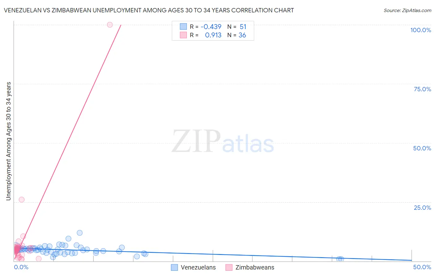 Venezuelan vs Zimbabwean Unemployment Among Ages 30 to 34 years