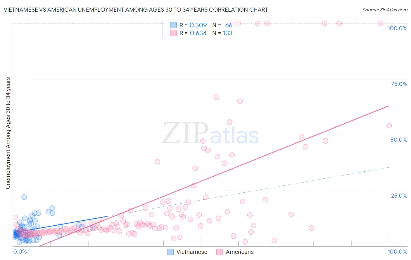 Vietnamese vs American Unemployment Among Ages 30 to 34 years