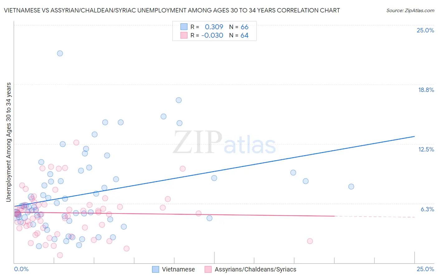 Vietnamese vs Assyrian/Chaldean/Syriac Unemployment Among Ages 30 to 34 years