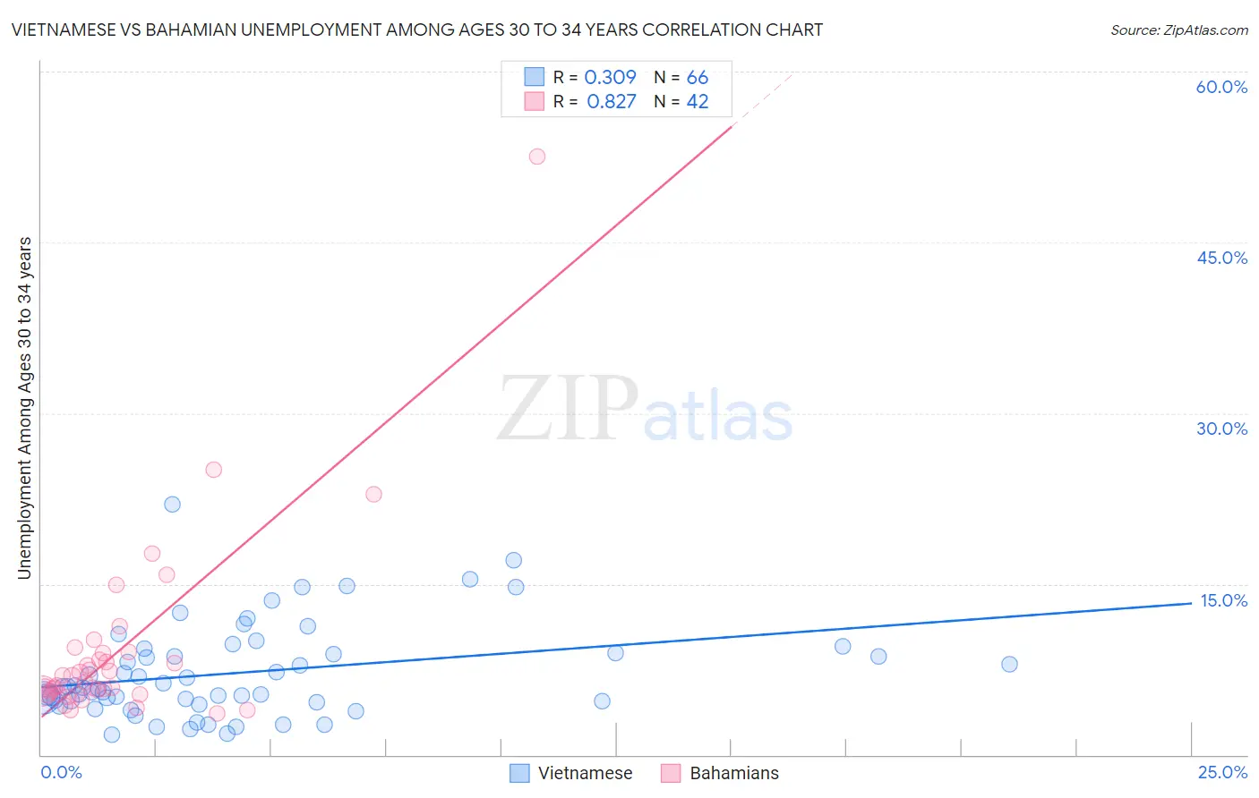 Vietnamese vs Bahamian Unemployment Among Ages 30 to 34 years