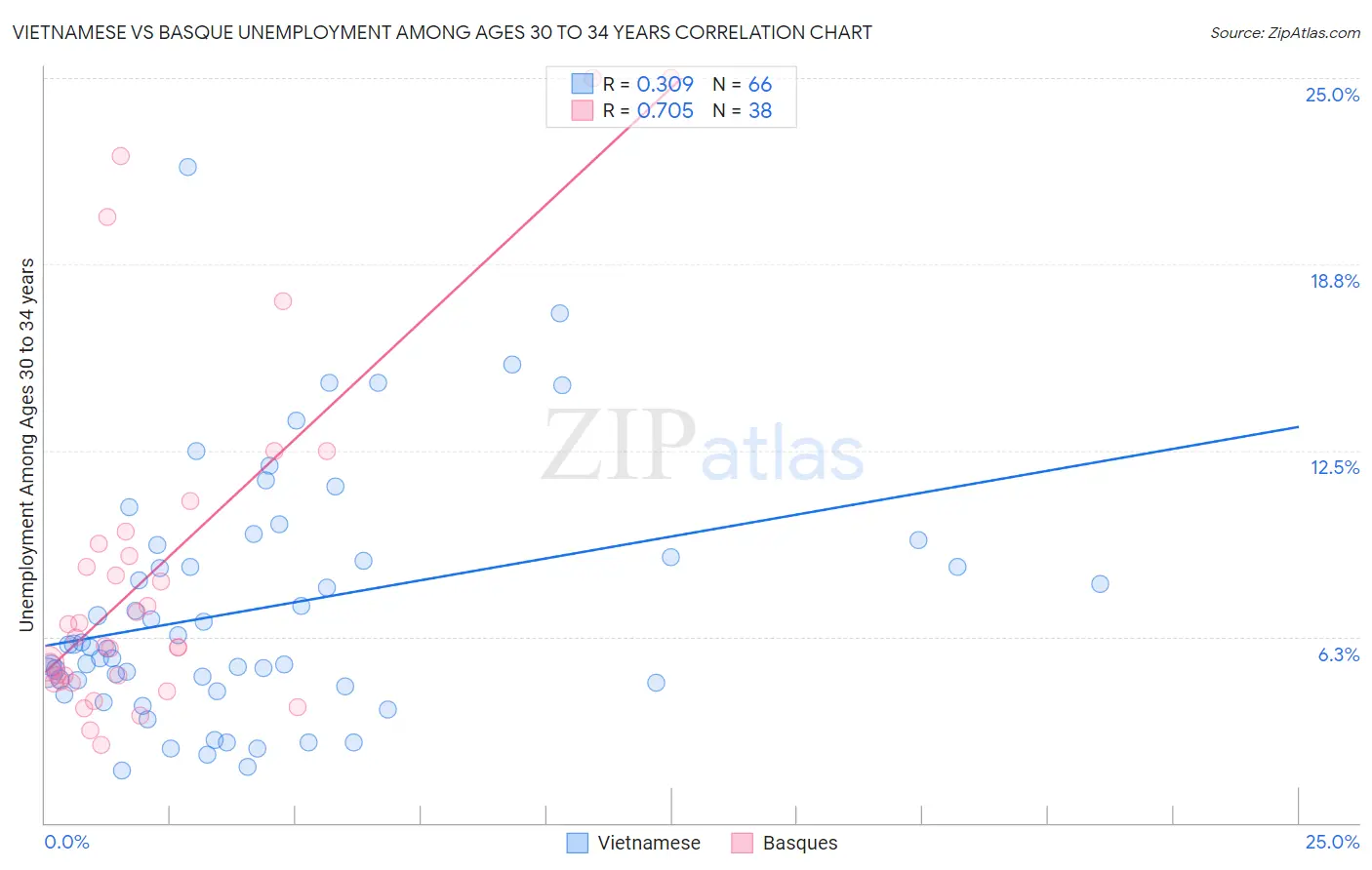 Vietnamese vs Basque Unemployment Among Ages 30 to 34 years