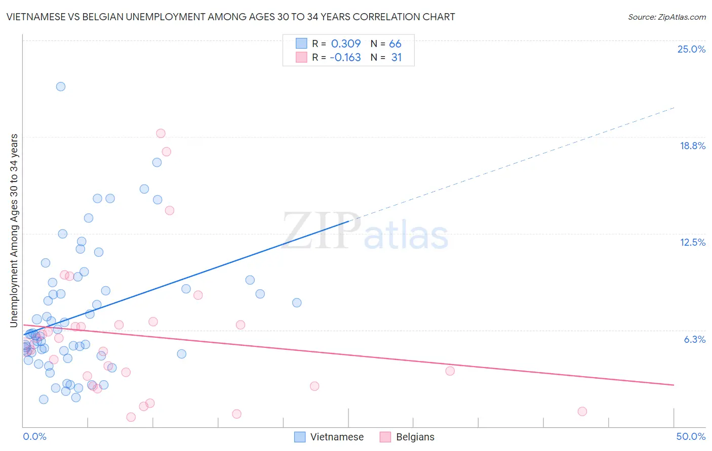 Vietnamese vs Belgian Unemployment Among Ages 30 to 34 years