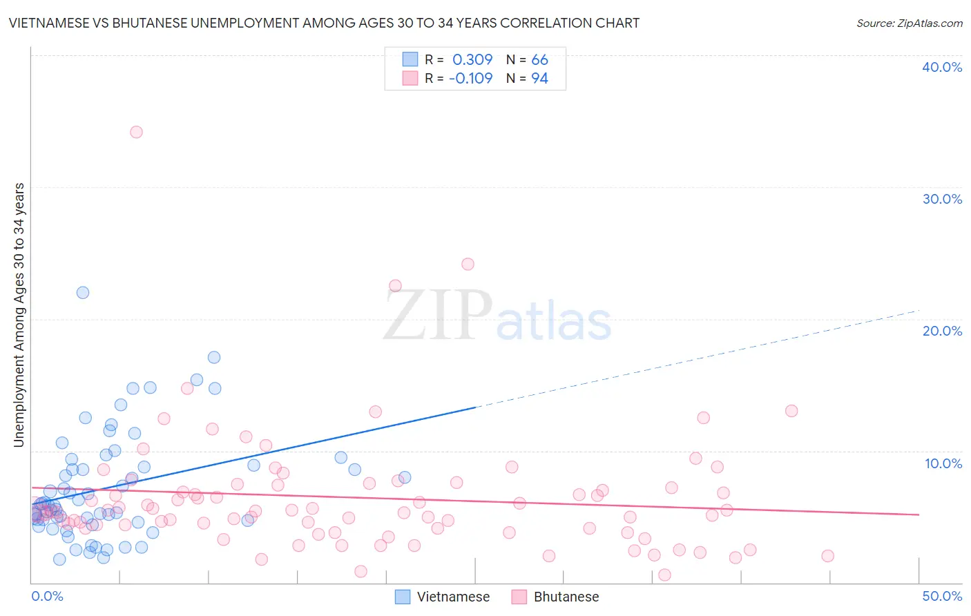 Vietnamese vs Bhutanese Unemployment Among Ages 30 to 34 years
