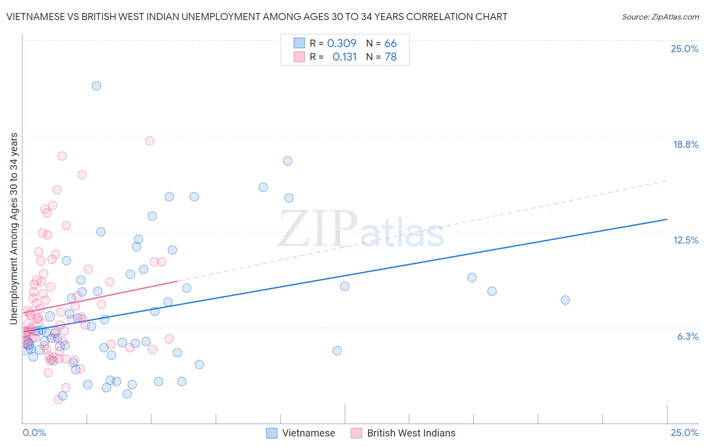 Vietnamese vs British West Indian Unemployment Among Ages 30 to 34 years