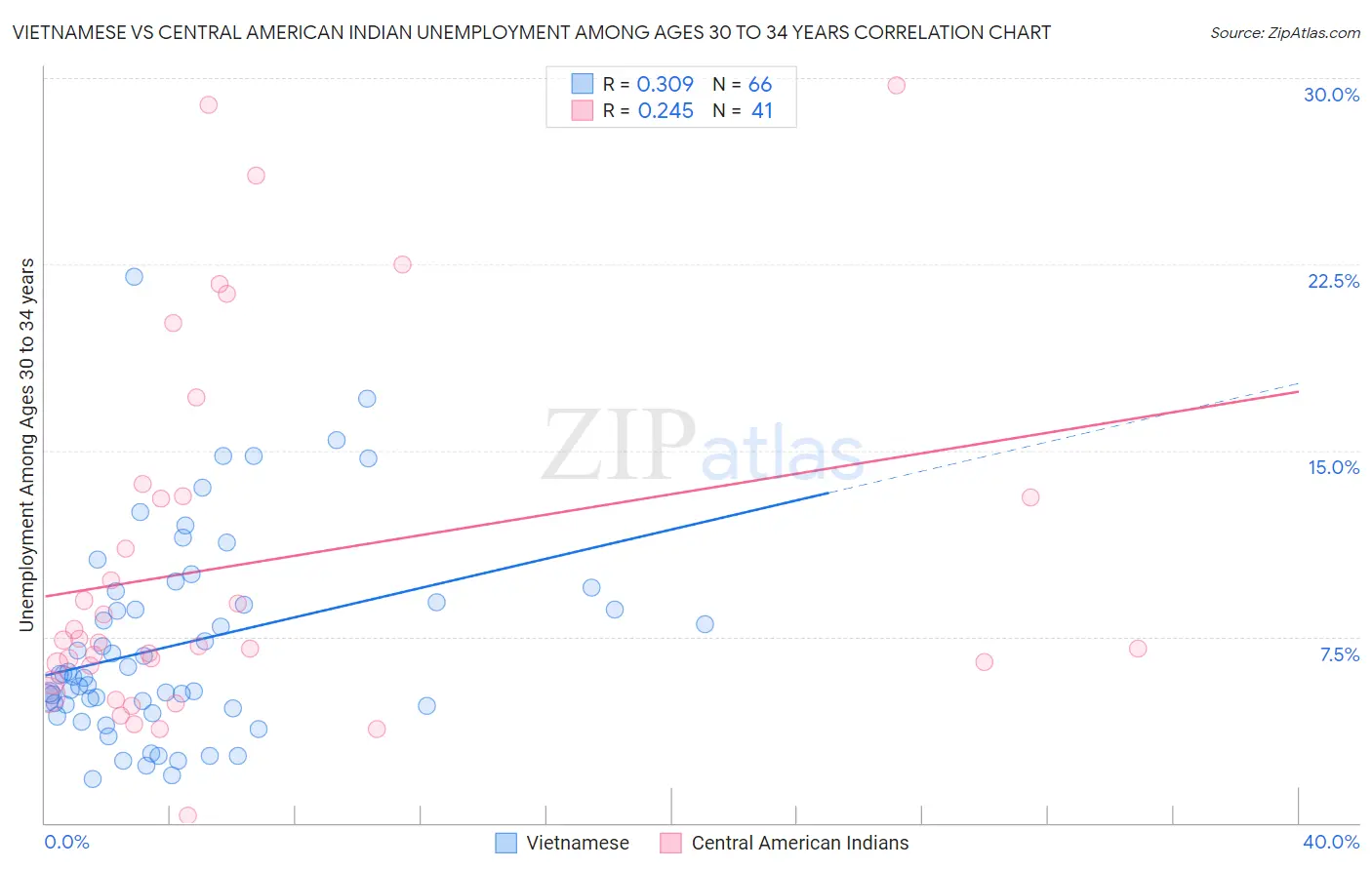 Vietnamese vs Central American Indian Unemployment Among Ages 30 to 34 years