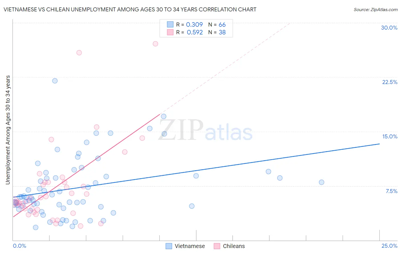 Vietnamese vs Chilean Unemployment Among Ages 30 to 34 years