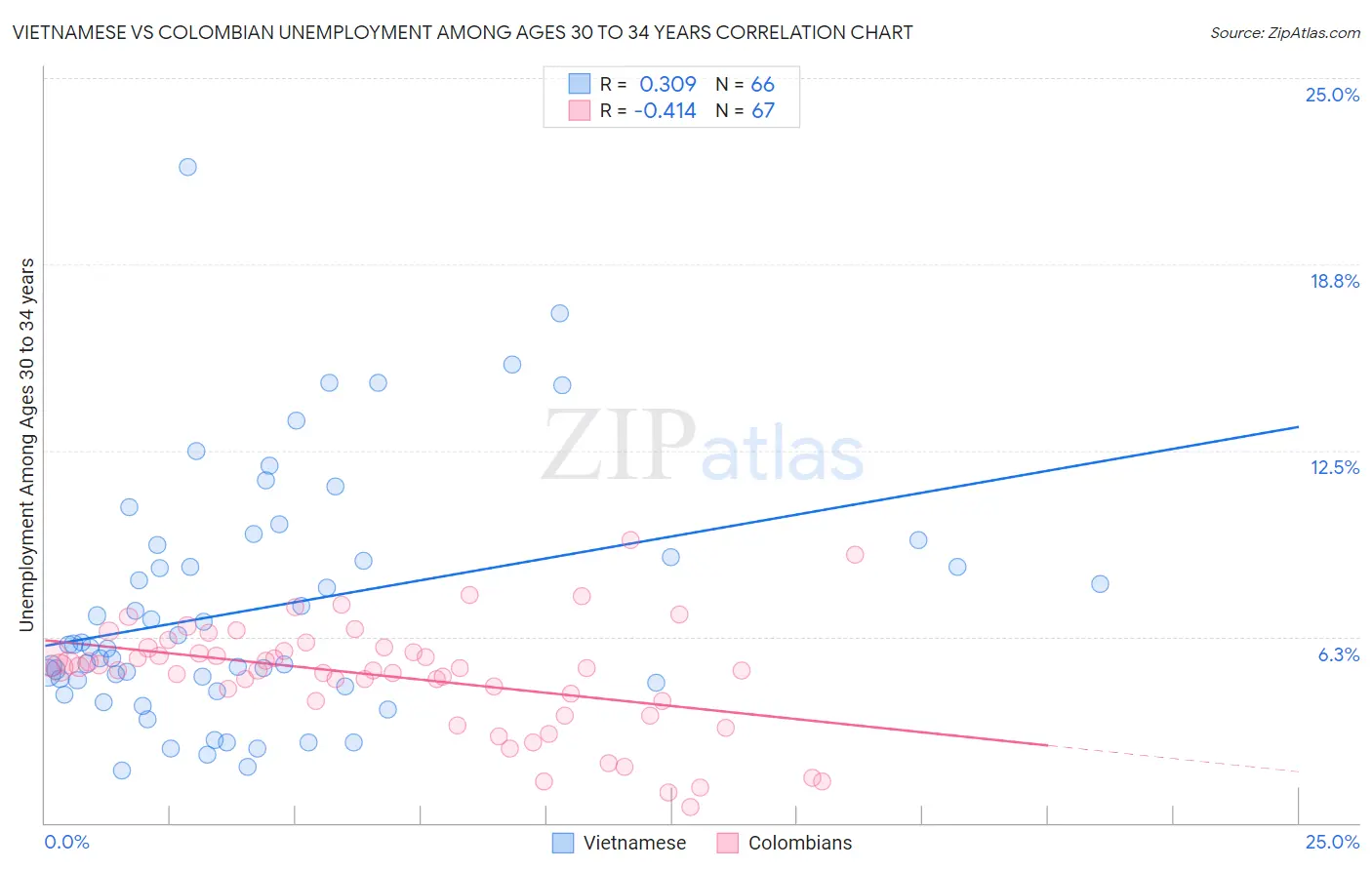 Vietnamese vs Colombian Unemployment Among Ages 30 to 34 years