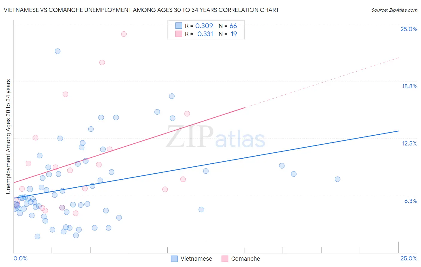 Vietnamese vs Comanche Unemployment Among Ages 30 to 34 years