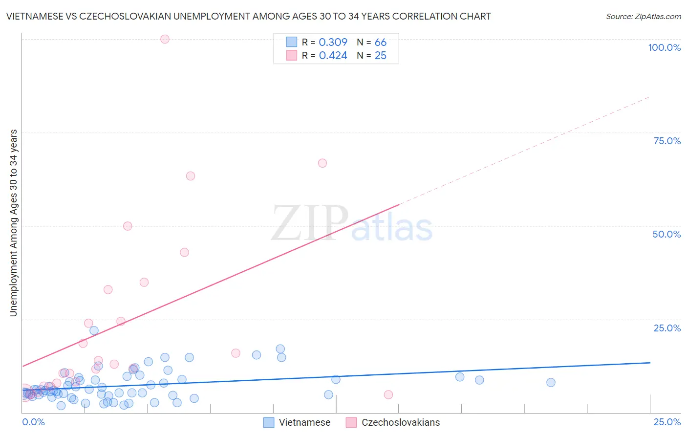 Vietnamese vs Czechoslovakian Unemployment Among Ages 30 to 34 years