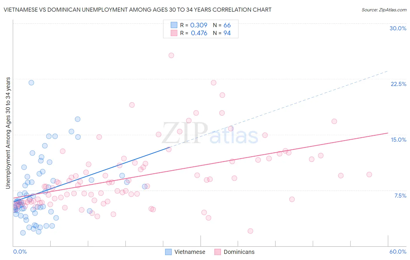 Vietnamese vs Dominican Unemployment Among Ages 30 to 34 years