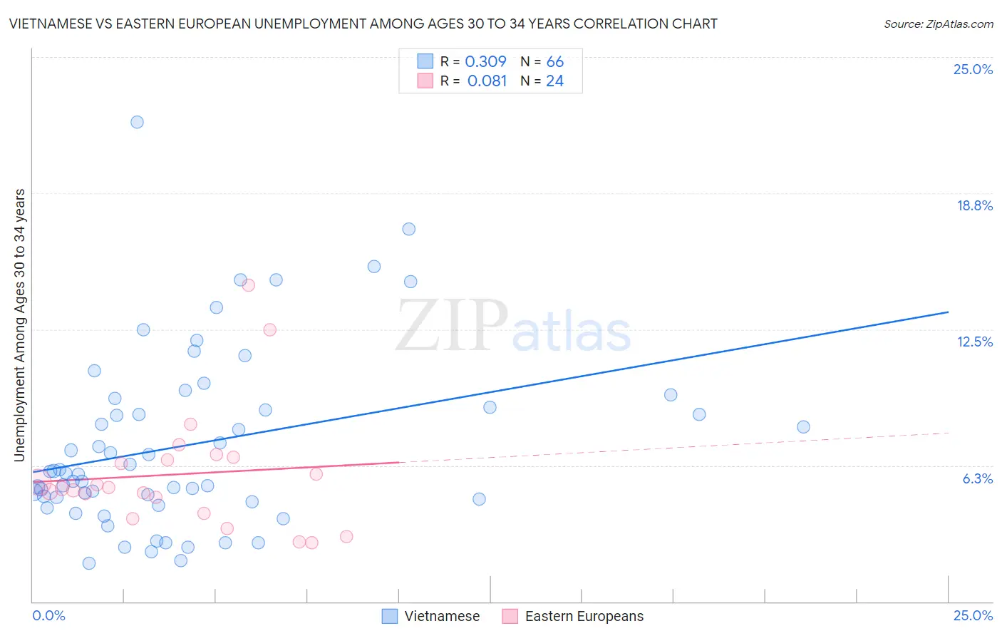 Vietnamese vs Eastern European Unemployment Among Ages 30 to 34 years
