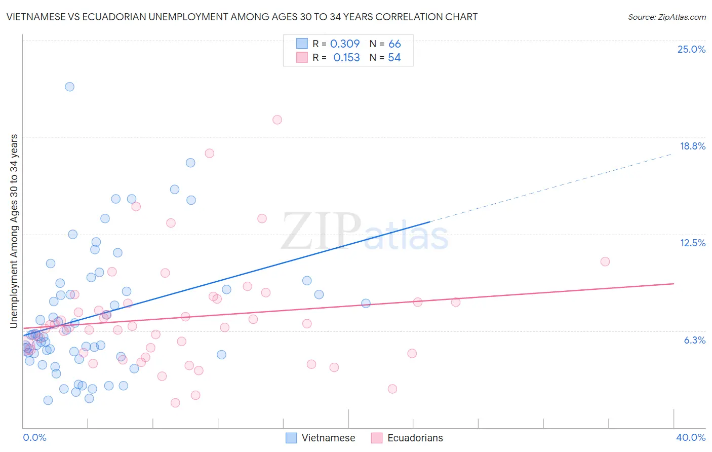 Vietnamese vs Ecuadorian Unemployment Among Ages 30 to 34 years