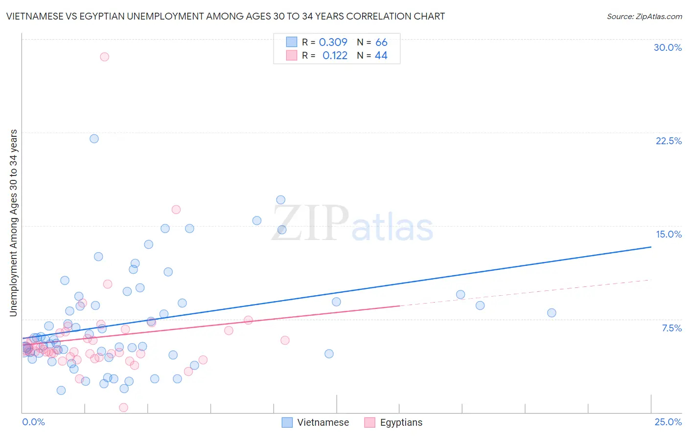 Vietnamese vs Egyptian Unemployment Among Ages 30 to 34 years