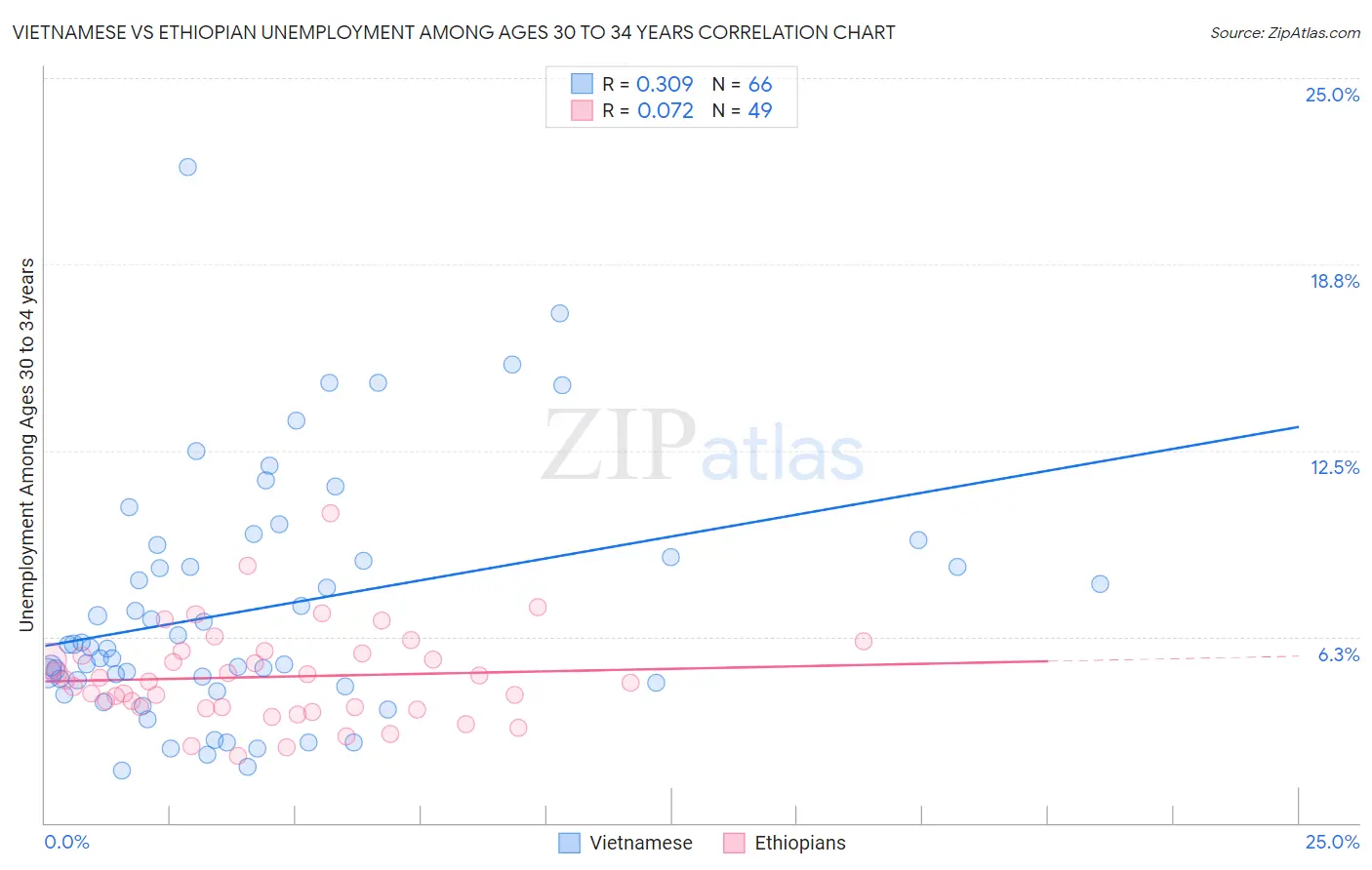 Vietnamese vs Ethiopian Unemployment Among Ages 30 to 34 years