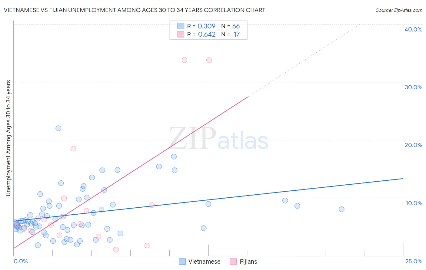 Vietnamese vs Fijian Unemployment Among Ages 30 to 34 years