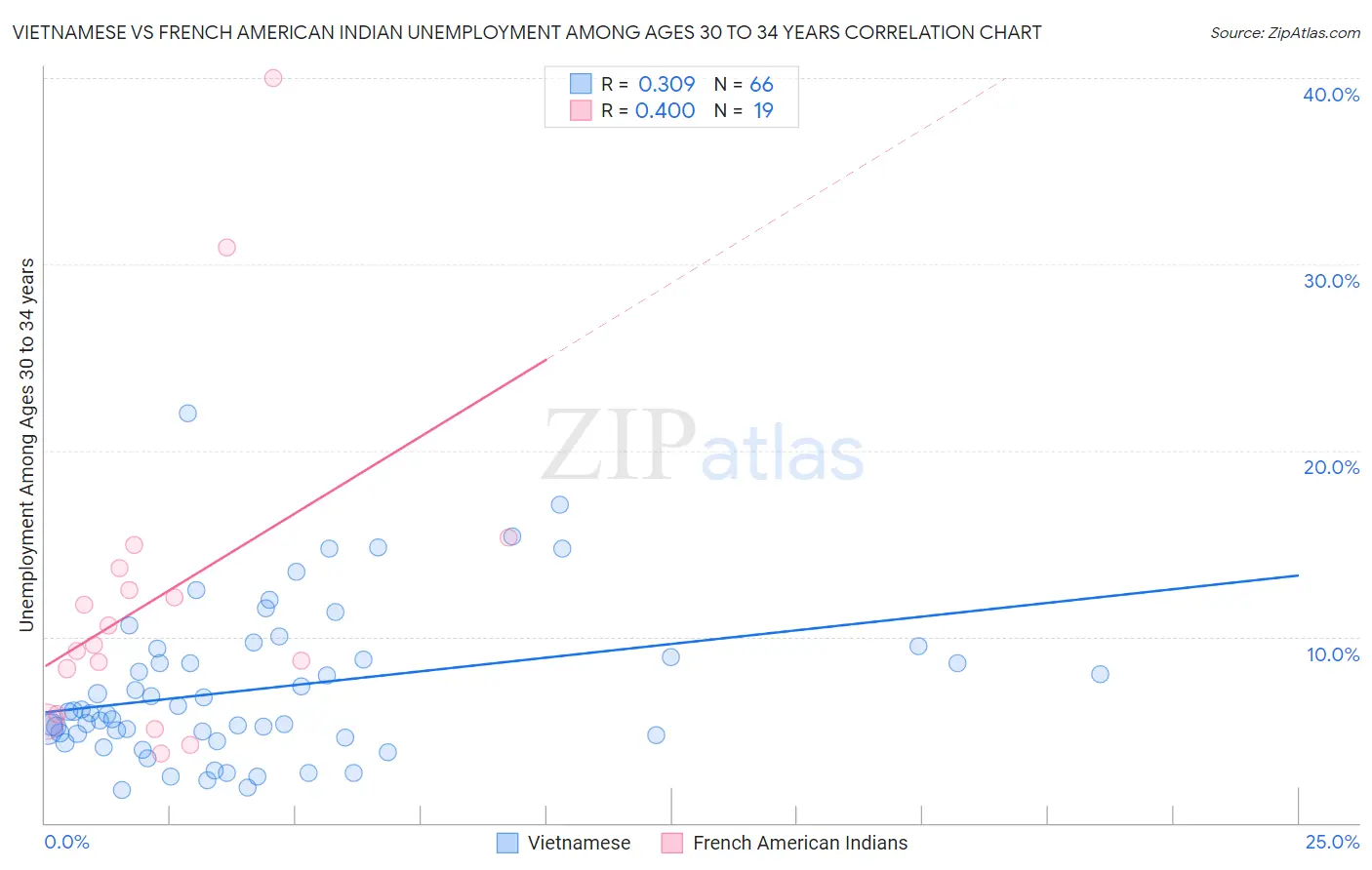 Vietnamese vs French American Indian Unemployment Among Ages 30 to 34 years