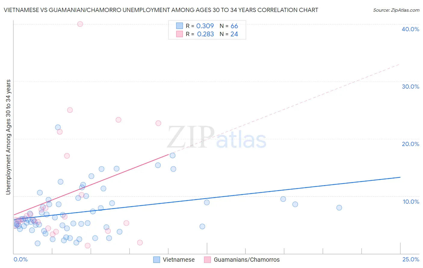 Vietnamese vs Guamanian/Chamorro Unemployment Among Ages 30 to 34 years