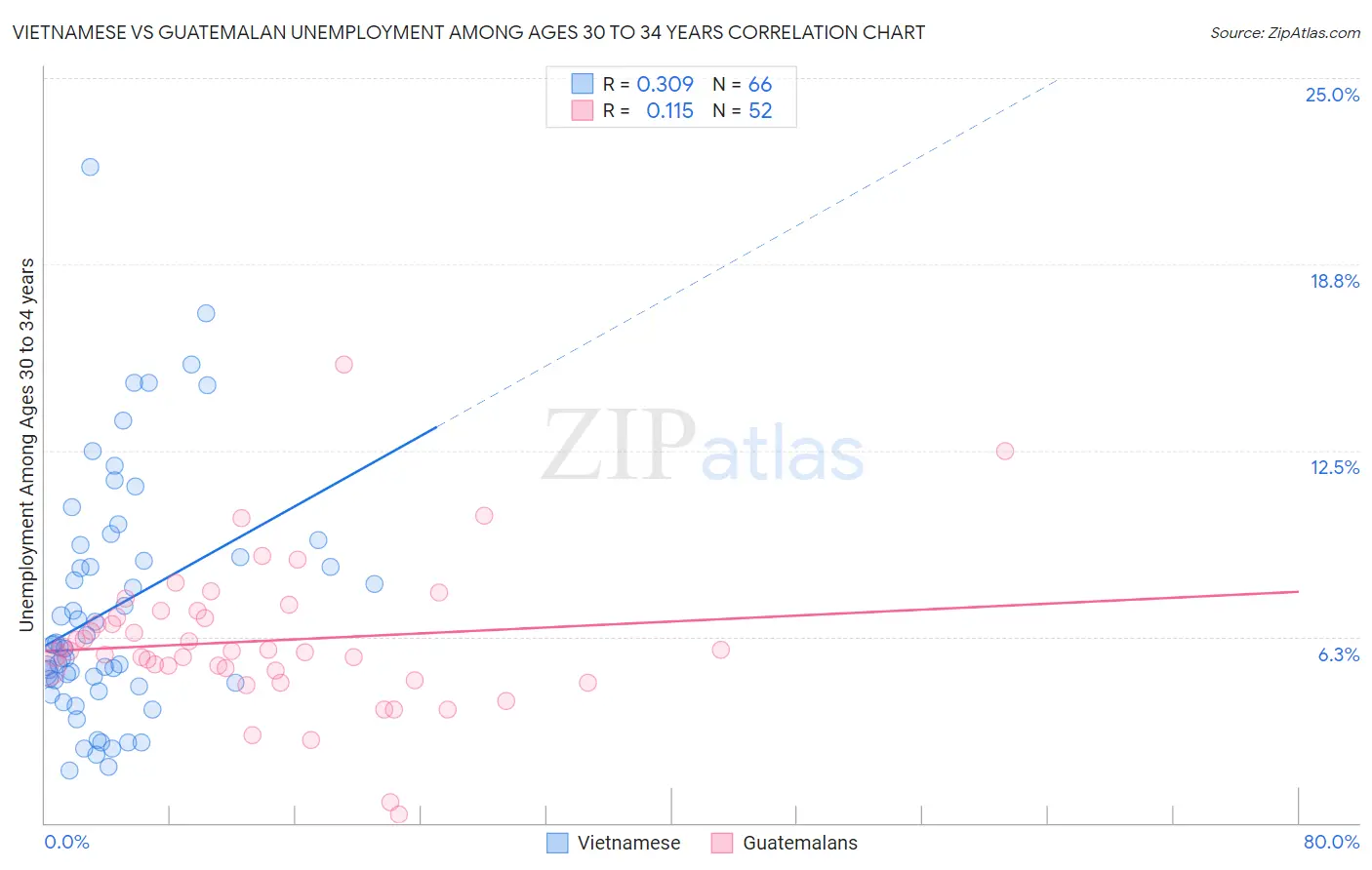 Vietnamese vs Guatemalan Unemployment Among Ages 30 to 34 years