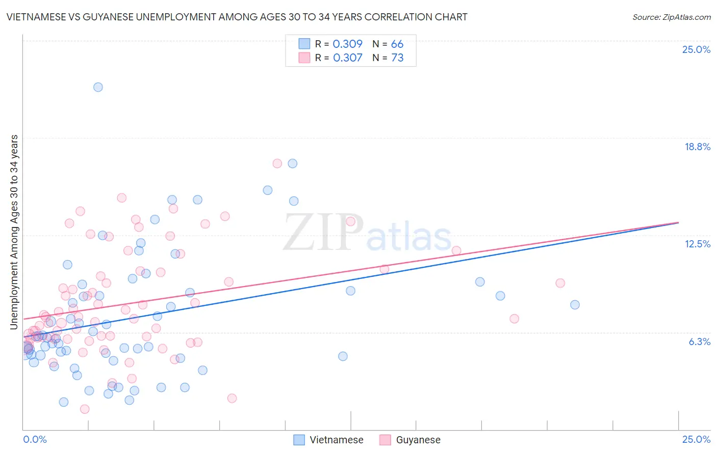 Vietnamese vs Guyanese Unemployment Among Ages 30 to 34 years