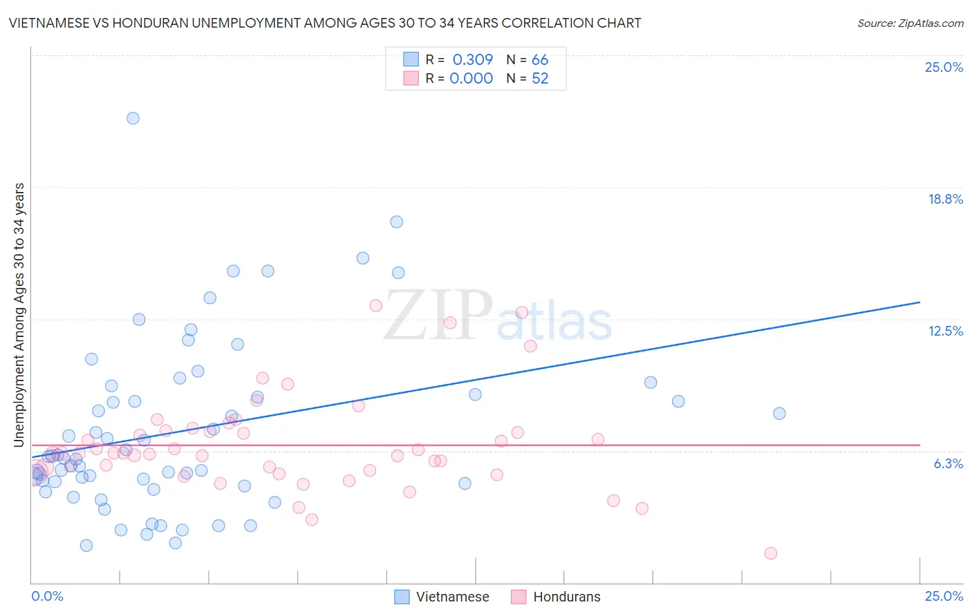 Vietnamese vs Honduran Unemployment Among Ages 30 to 34 years