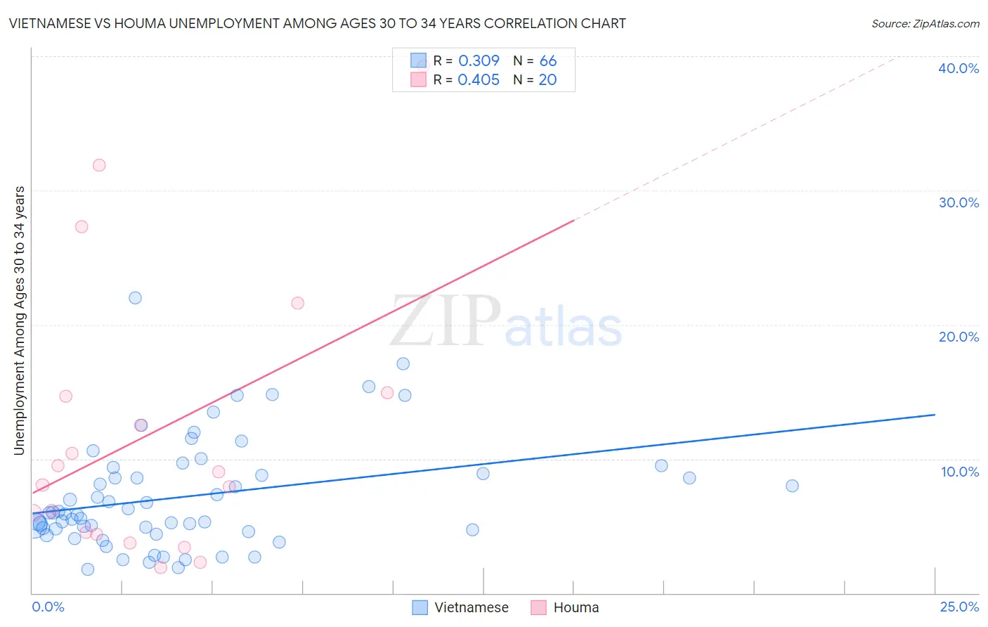 Vietnamese vs Houma Unemployment Among Ages 30 to 34 years