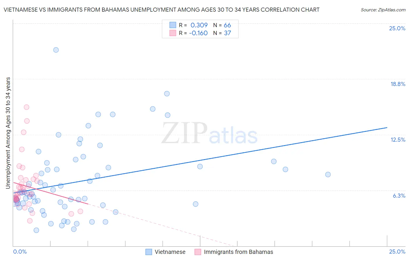 Vietnamese vs Immigrants from Bahamas Unemployment Among Ages 30 to 34 years