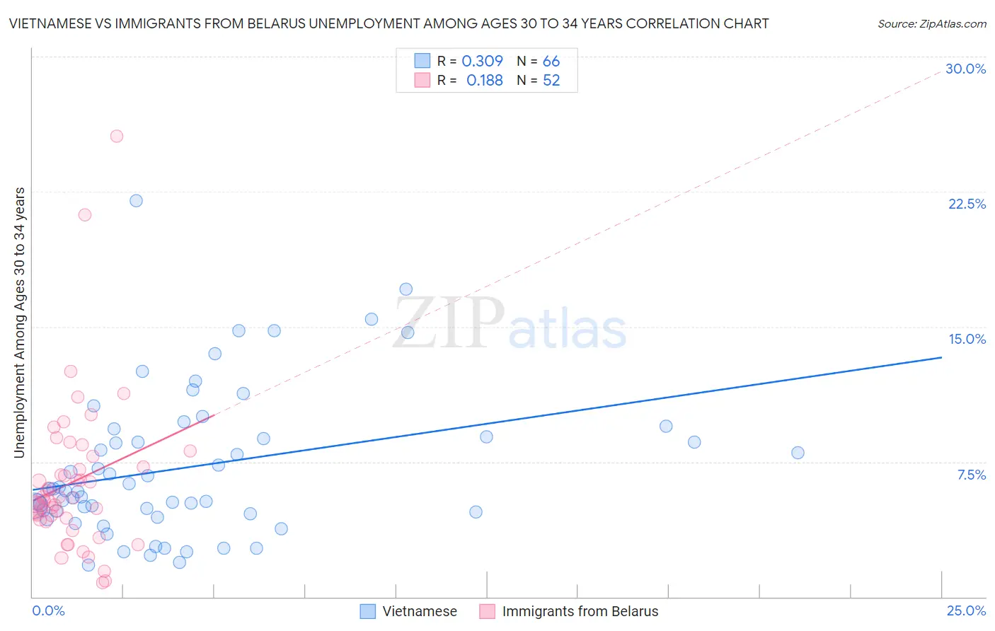 Vietnamese vs Immigrants from Belarus Unemployment Among Ages 30 to 34 years