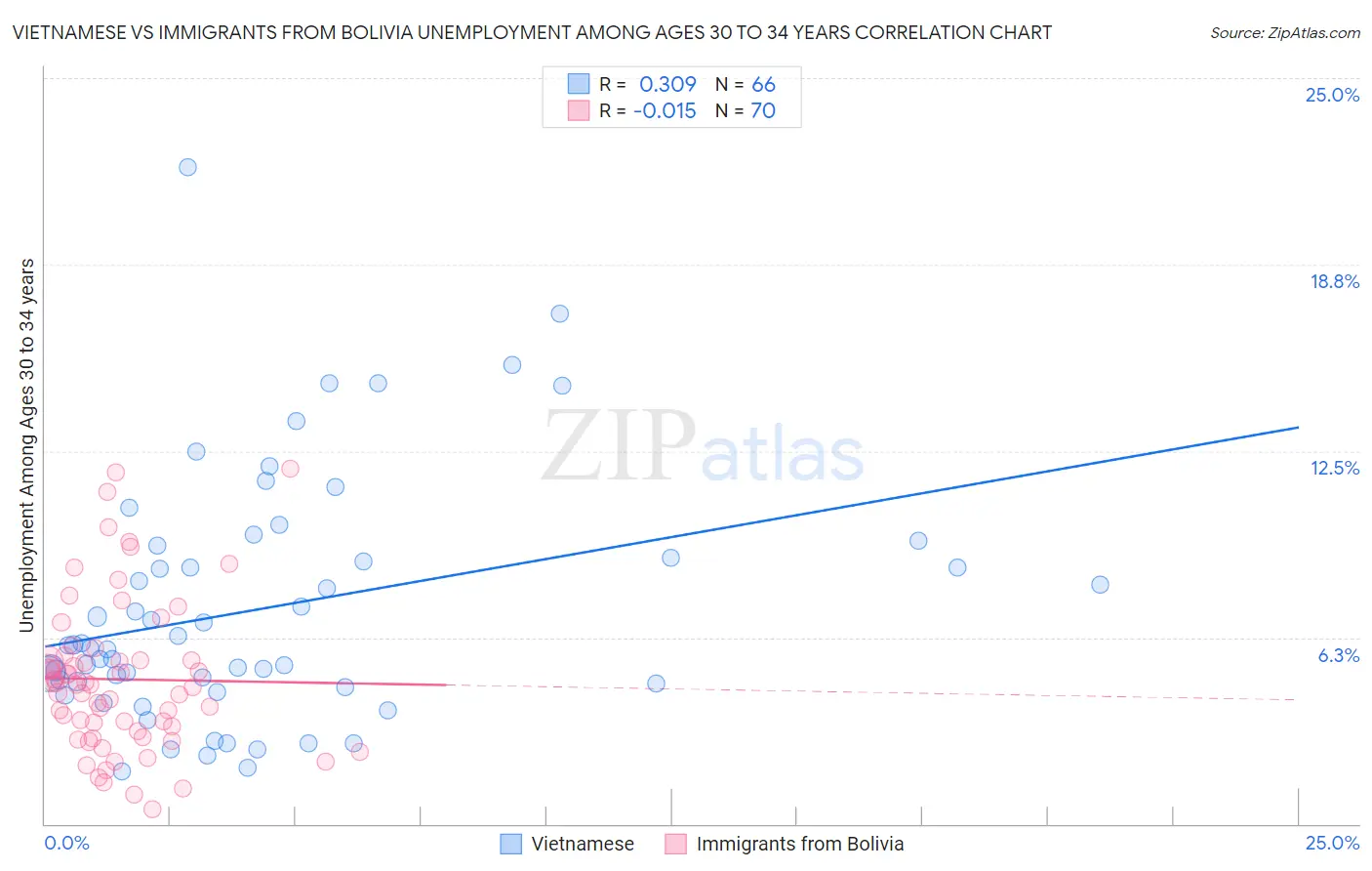 Vietnamese vs Immigrants from Bolivia Unemployment Among Ages 30 to 34 years