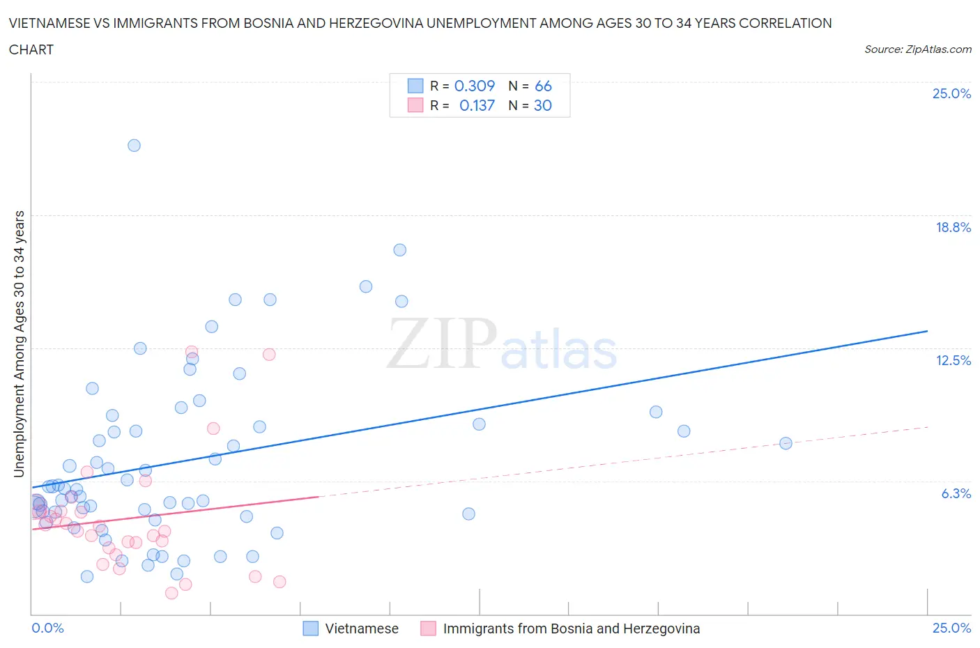Vietnamese vs Immigrants from Bosnia and Herzegovina Unemployment Among Ages 30 to 34 years