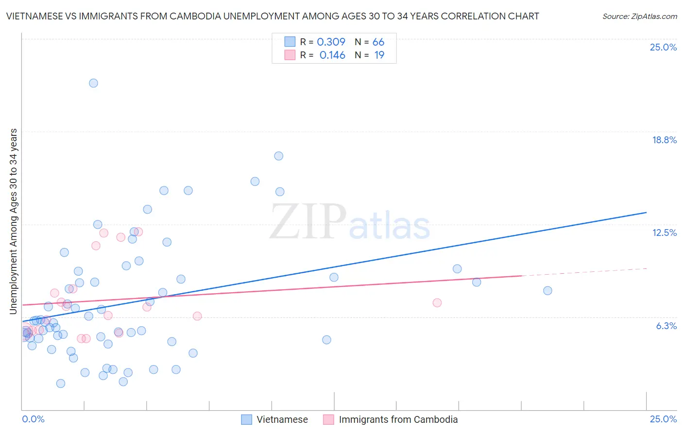 Vietnamese vs Immigrants from Cambodia Unemployment Among Ages 30 to 34 years