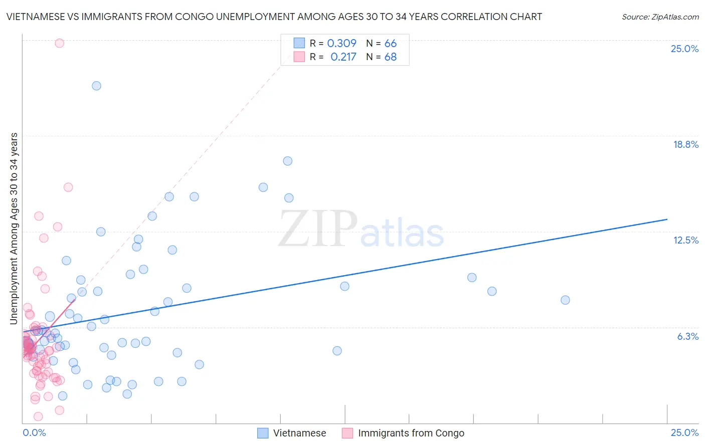 Vietnamese vs Immigrants from Congo Unemployment Among Ages 30 to 34 years