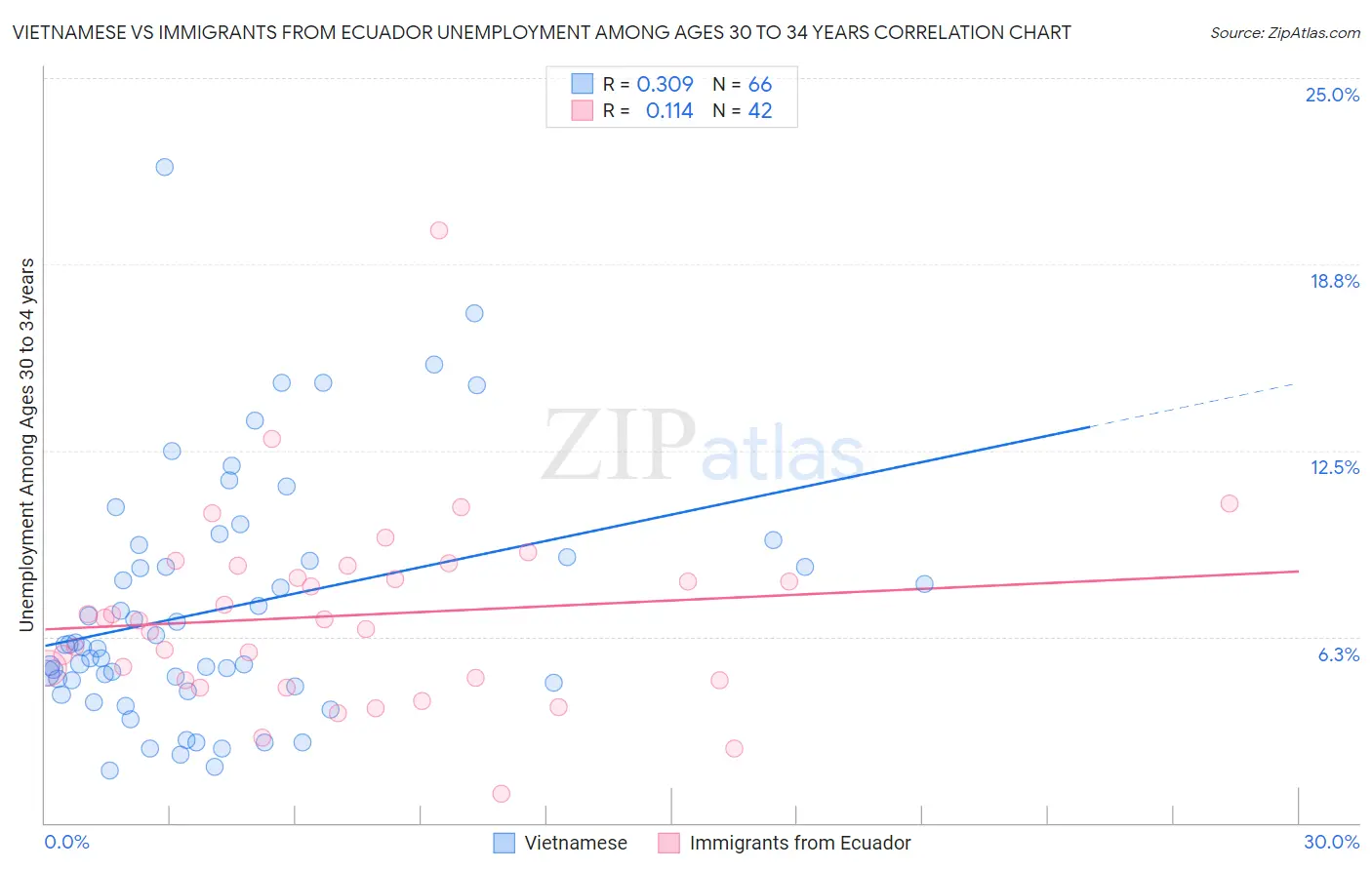 Vietnamese vs Immigrants from Ecuador Unemployment Among Ages 30 to 34 years