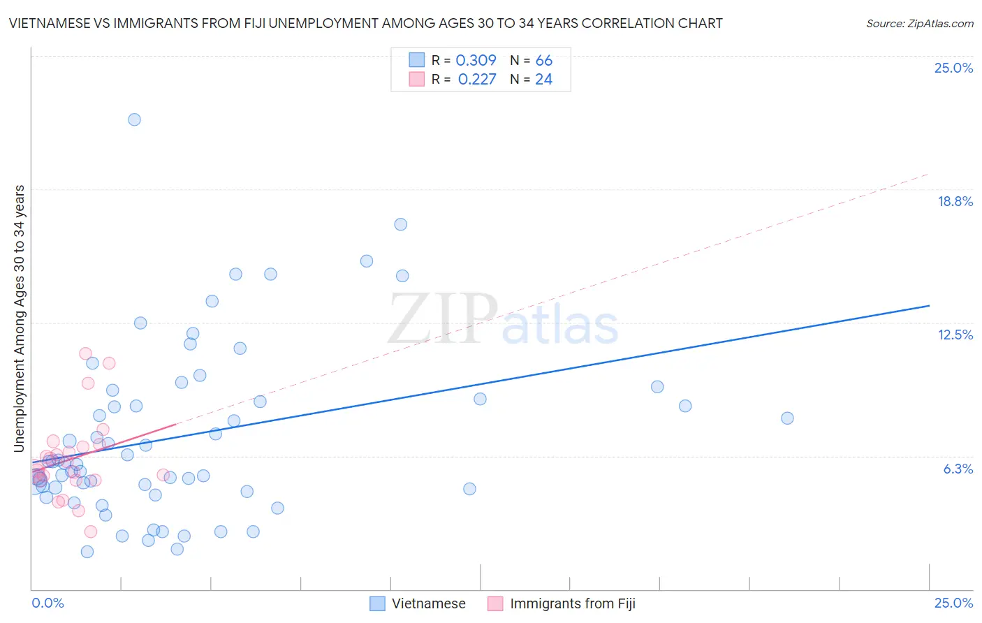 Vietnamese vs Immigrants from Fiji Unemployment Among Ages 30 to 34 years