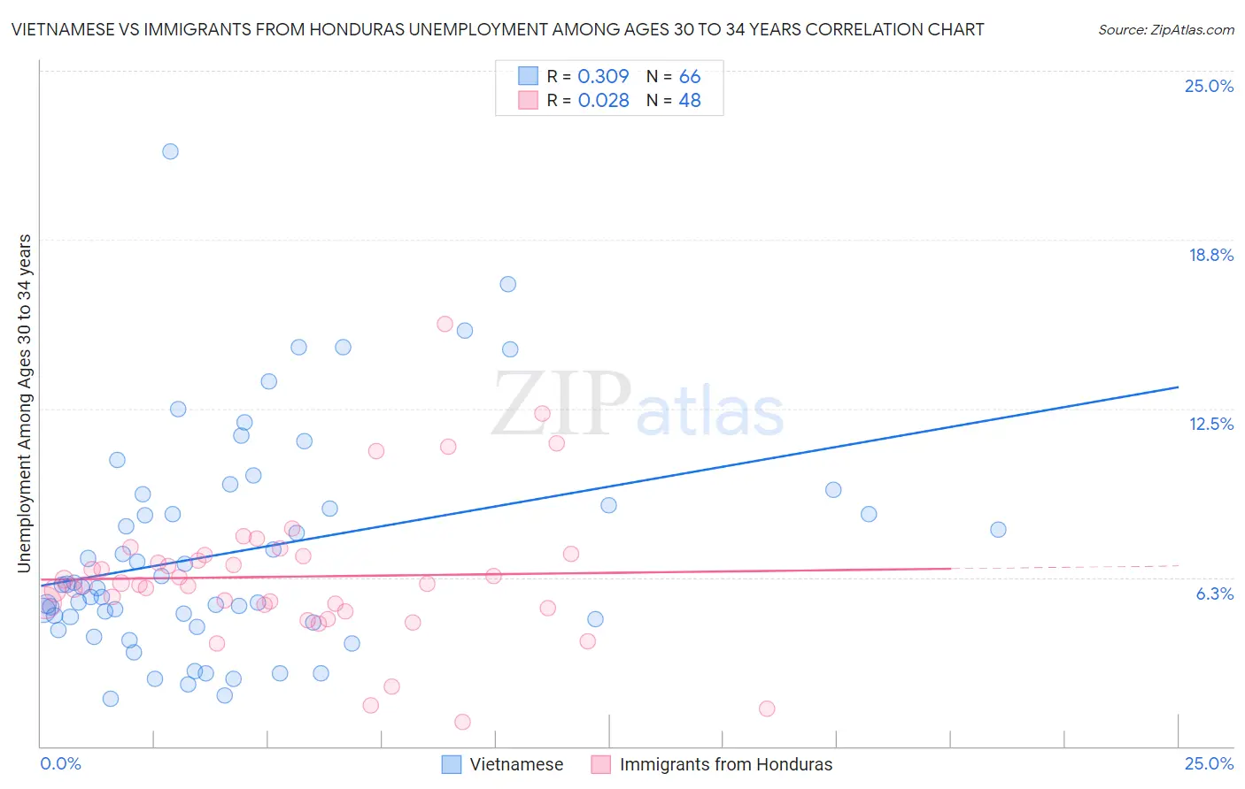Vietnamese vs Immigrants from Honduras Unemployment Among Ages 30 to 34 years