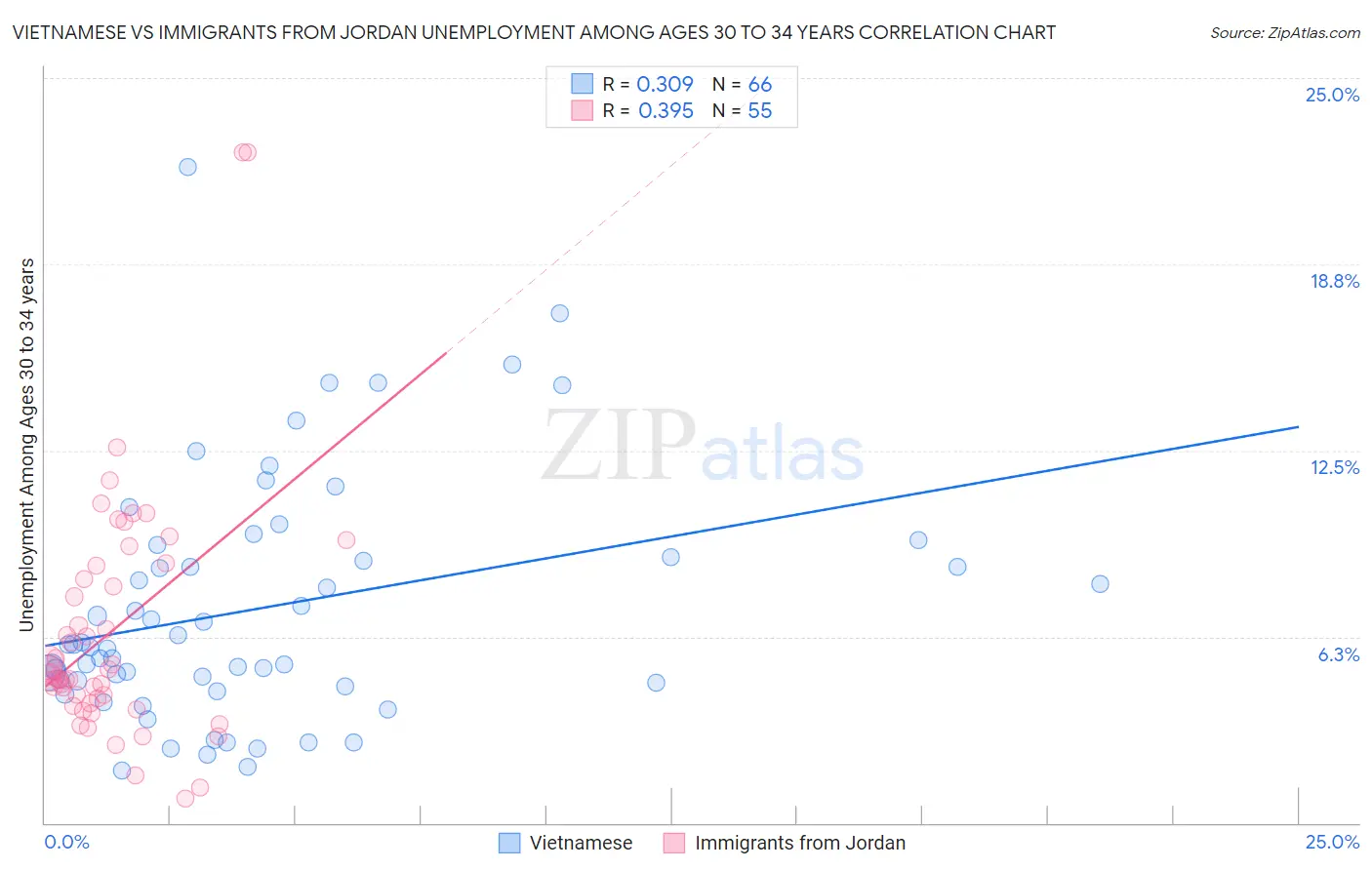 Vietnamese vs Immigrants from Jordan Unemployment Among Ages 30 to 34 years