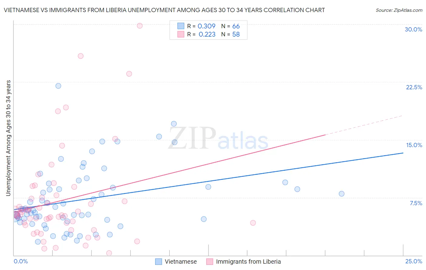 Vietnamese vs Immigrants from Liberia Unemployment Among Ages 30 to 34 years