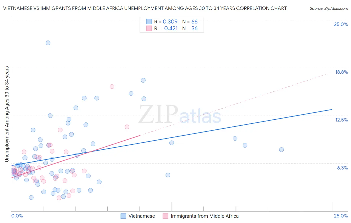 Vietnamese vs Immigrants from Middle Africa Unemployment Among Ages 30 to 34 years